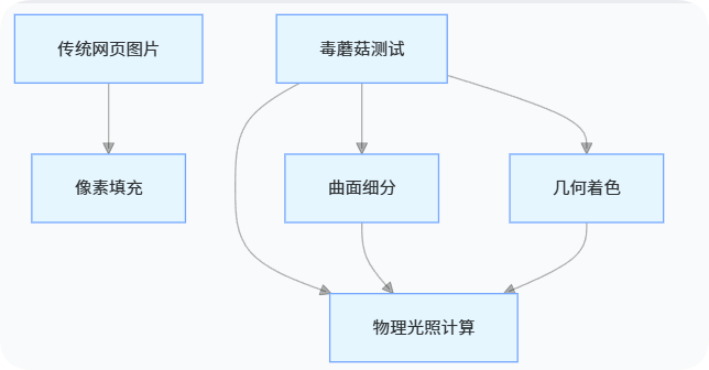 图片[1] - 免费在线测试3D渲染毒蘑菇在线网页测试 （源码下载开源） - 白泽科技园